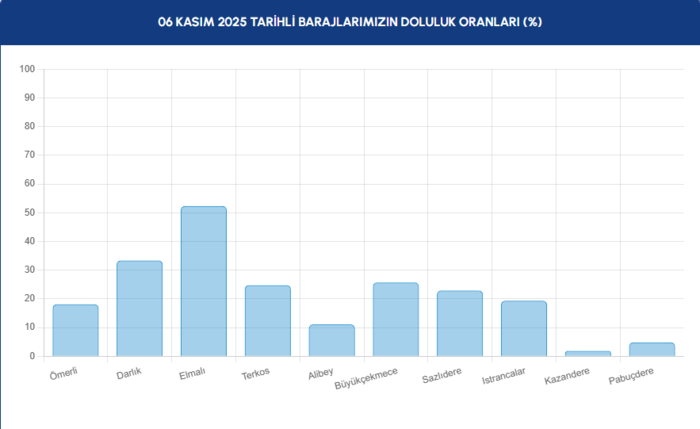 1762410546041.png İSKİ baraj doluluk oranları