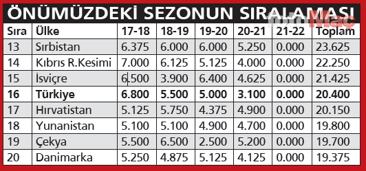 Türk futbolunda Avrupa tehlikesi! Ülke sıralaması...