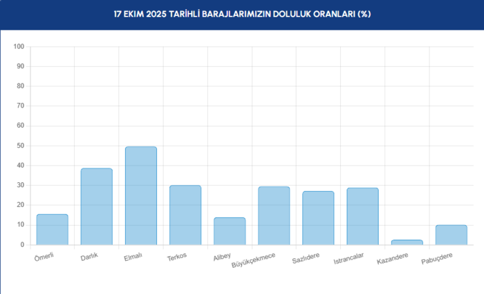 baraj-doluluk-istanbul-baraj-doluluk-oranlari-iski-16-ekim-1760684090604.png İstanbul barajları son durum