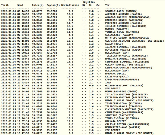 son-dakika-deprem-az-once-deprem-mi-oldu-5-ocak-afad-kandilli-rasathanesi-son-depremler-1767669976824.png Kandilli Rasathanesi son depremler listesi 6 Ocak 2026