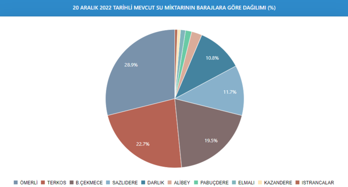 baraj-doluluk-oranlari-istanbul-2022-20-aralik-sali-barajlardaki-doluluk-orani-ne-kadar-oldu-iste-son-veriler-1671519269267.png