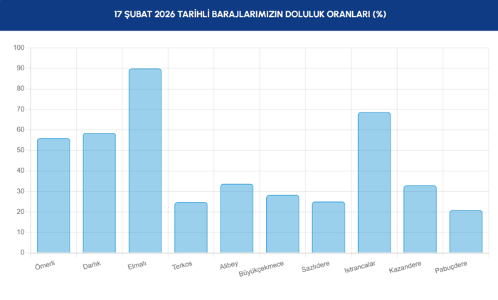 iski-istanbul-baraj-doluluk-oranlari-17-subat-2026-iski-guncel-verileri-1771311941869.png İstanbul barajları son durum 17 Şubat 2026