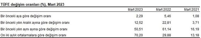 mart-enflasyon-orani-aciklandi-tuik-mart-2023-enflasyon-rakamlari-ne-kadar-oldu-tefe-ufe-tufe-oranlari-1680505614909.jpeg