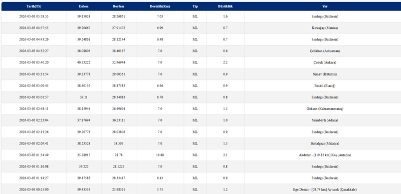 az-once-deprem-mi-oldu-3-subat-sali-afad-ve-kandilli-son-depremler-listesi-1772509626395.png afad son depremler