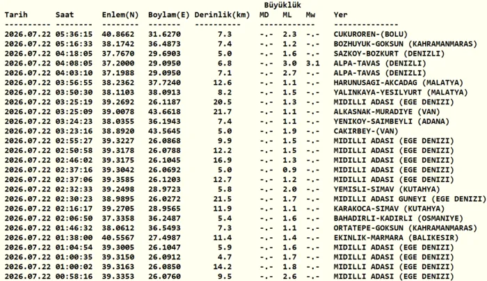 deprem-son-dakika-22-temmuz-az-once-deprem-mi-oldu-nerede-kac-siddetinde-1784691685850.png Kandilli Rasathanesi son depremler 22 Temmuz 2026