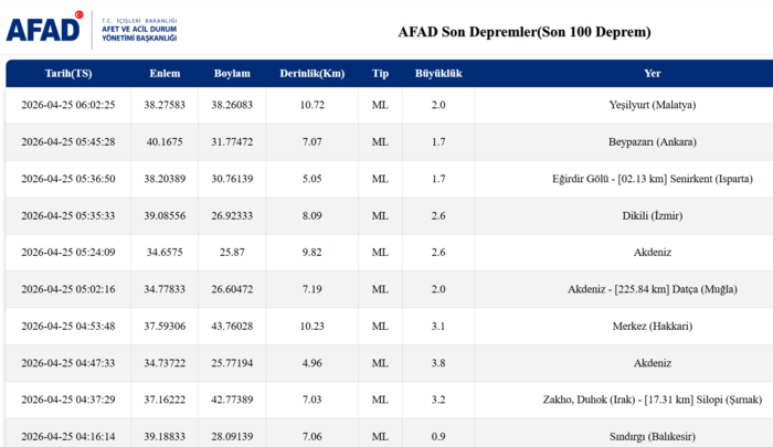az-once-deprem-mi-oldu-25-nisan-son-depremler-listesi-afad-kandilli-1777087976246.png AFAD son depremler listesi 25 Nisan 2026