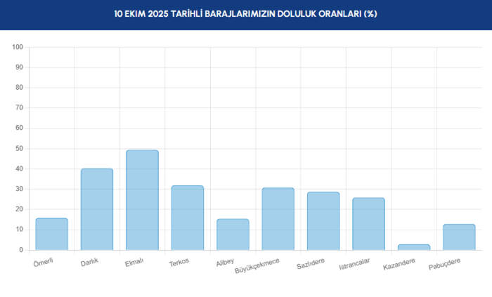baraj-doluluk-istanbul-baraj-doluluk-oranlari-iski-9-ekim-1760078923335.png Barajlarda son durum