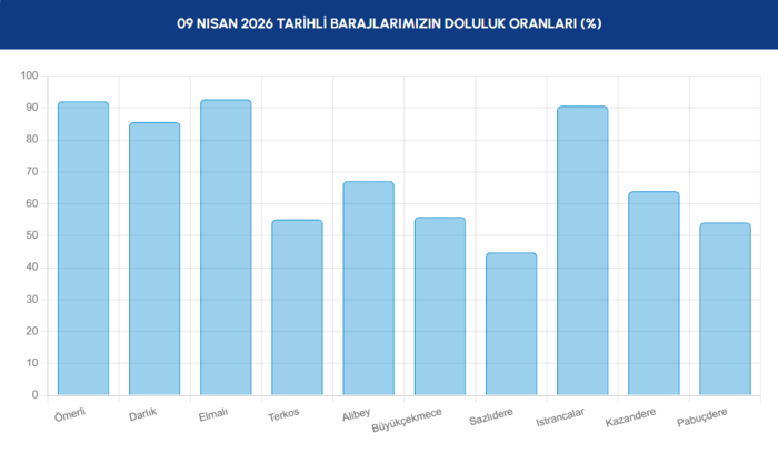 baraj-doluluk-oranlari-9-nisan-2026-iski-istanbul-barajlarinda-son-durum-1775715926360.png İstanbul barajlarda son durum 9 Nisan 2026