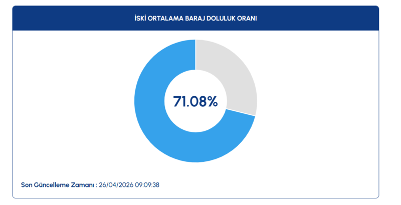 iski-baraj-doluluk-oranlari-26-nisan-istanbul-barajlarinda-son-durum-1777193856278.png iski baraj doluluk
