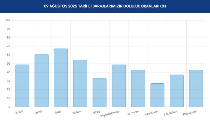 baraj-doluluk-istanbul-baraj-doluluk-oranlari-iski-8-agustos-1754721388502.png