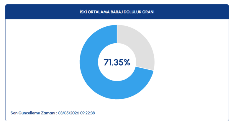 iski-baraj-doluluk-oranlari-3-mayis-istanbul-barajlarinda-son-durum-1777792574586.png