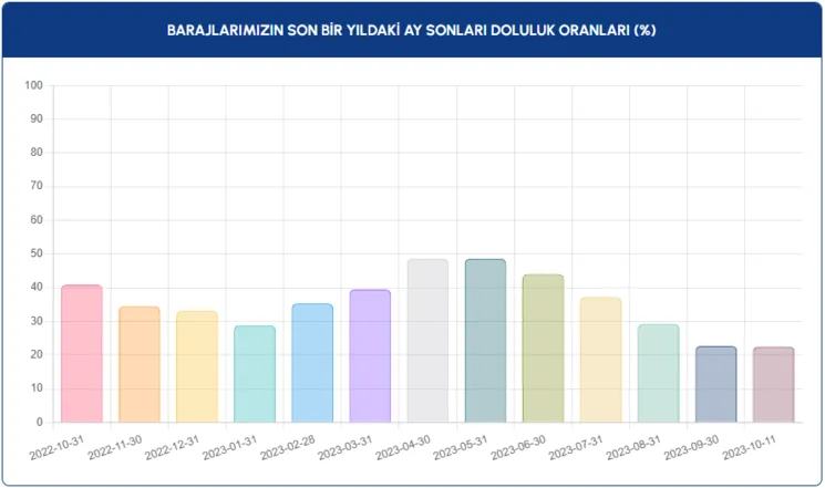 baraj-doluluk-orani-11-ekim-istanbul-istanbulda-baraj-doluluk-orani-ne-kadar-1697022807032.png BARAJ DOLULUK ORANI 11 EKİM İSTANBUL - 3