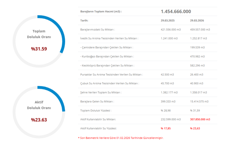 ankara-baraj-doluluk-aski-30-mart-baraj-doluluk-oranlari-aciklandi-mi-1774860134516.png ASKİ baraj doluluk