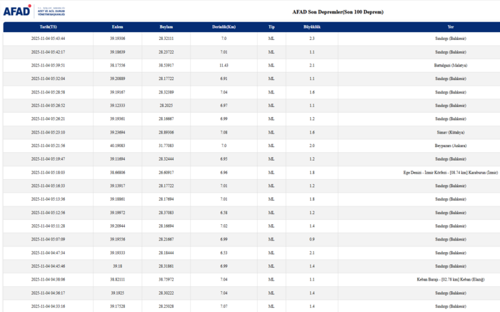 az-once-deprem-mi-oldu-4-kasim-deprem-nerede-kac-siddetinde-afad-kandilli-son-depremler-listesi-1762228041381.png