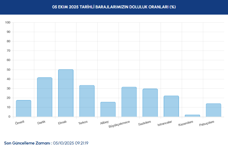 baraj-doluluk-istanbul-baraj-doluluk-oranlari-iski-5-ekim-1759648643078.png