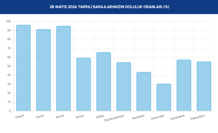 iski-verileri-acikladi-27-mayis-istanbul-baraj-doluluk-orani-1779949415038.png İstanbul barajlarda son durum 28 Mayıs 2026