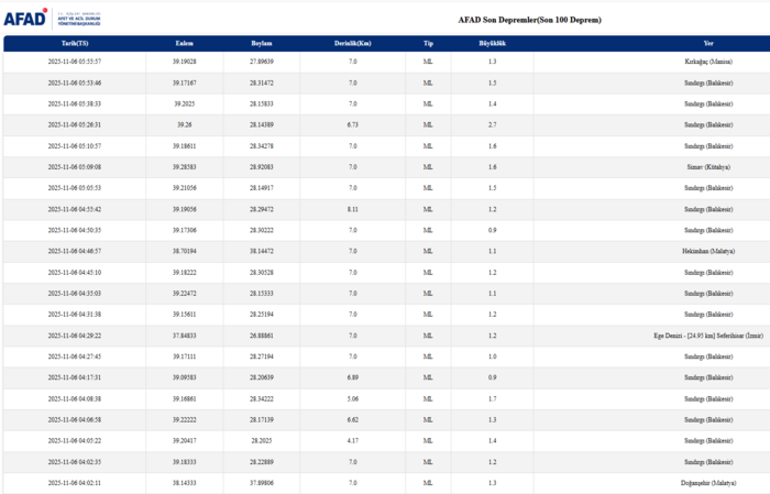 afad-kandilli-son-depremler-6-kasim-anlik-deprem-takibi-1762400188032.png AFAD son depremler listesi 6 Kasım