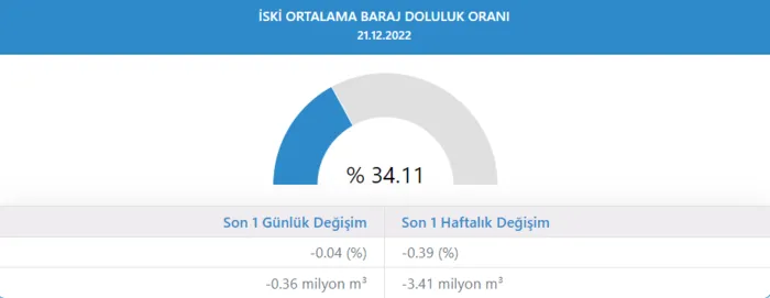 baraj-doluluk-oranlari-istanbul-2022-20-aralik-sali-barajlardaki-doluluk-orani-ne-kadar-oldu-iste-son-veriler-1671607868116.png