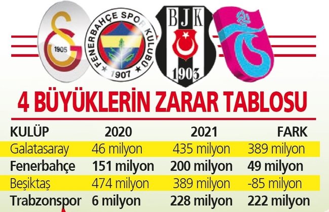 https://iaftm.tmgrup.com.tr/b293a6/0/0/0/0/761/489?u=https://iftm.tmgrup.com.tr/2021/08/10/super-ligde-aci-tablo-4-buyukleri-zarari-milyar-tlyi-asti-1628626059563.jpg&mw=650