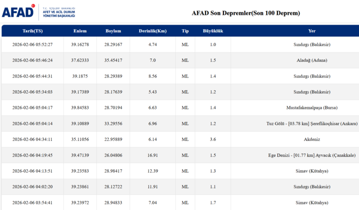 az-once-deprem-mi-oldu-6-subat-son-depremler-listesi-afad-ve-kandilli-1770348891375.png Az önce deprem mi oldu? 6 Şubat 2026