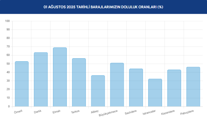 baraj-doluluk-istanbul-baraj-doluluk-oranlari-iski-31-temmuz-1754030433839.png