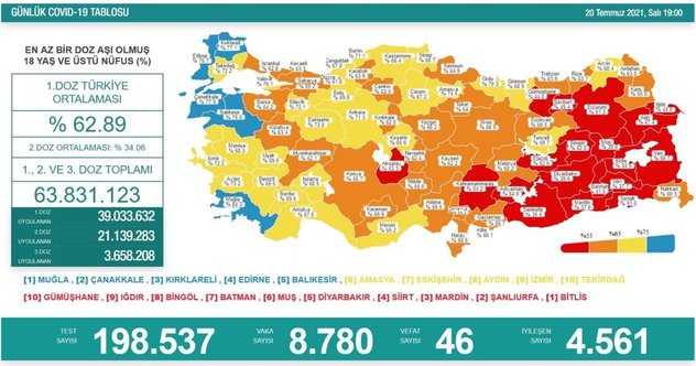 saglik bakani fahrettin koca guncel corona virusu rakamlarini acikladi 20 temmuz 2021 koronavirus tablosu fotomac