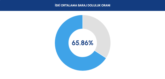 baraj-doluluk-istanbul-baraj-doluluk-oranlari-iski-27-haziran-1751350930722.png