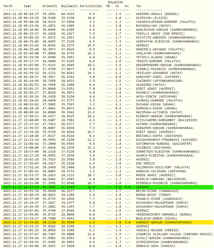 deprem-mi-oldu-son-dakika-18-kasim-2023-afad-kandilli-rasathanesi-son-depremler-1700278414723.png