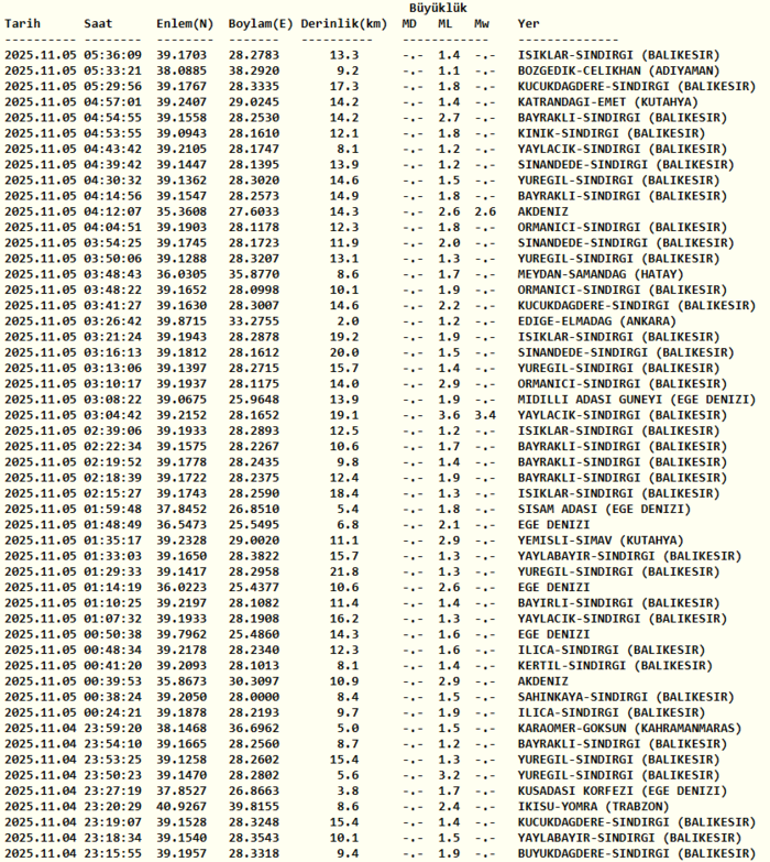 son-depremler-listesi-5-kasim-az-once-deprem-mi-oldu-nerede-kac-siddetinde-afad-kandilli-rasathanesi-1762313380252.png