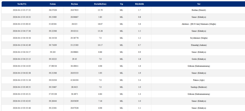deprem-son-dakika-13-nisan-az-once-deprem-mi-oldu-nerede-kac-siddetinde-1776050978723.png Son depremler listesi 13 Nisan 2026