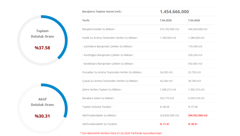 ankara-aski-baraj-doluluk-oranlari-8-nisan-aski-baraj-doluluk-1775679113265.png ASKİ Baraj Doluluk Oranları