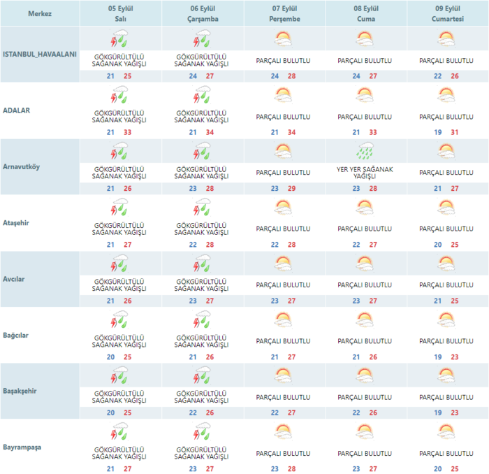 istanbulda-kuvvetli-yagis-meteoroloji-saat-verip-ilce-ilce-uyardi-5-eylul-hava-durumu-1693885765345.png