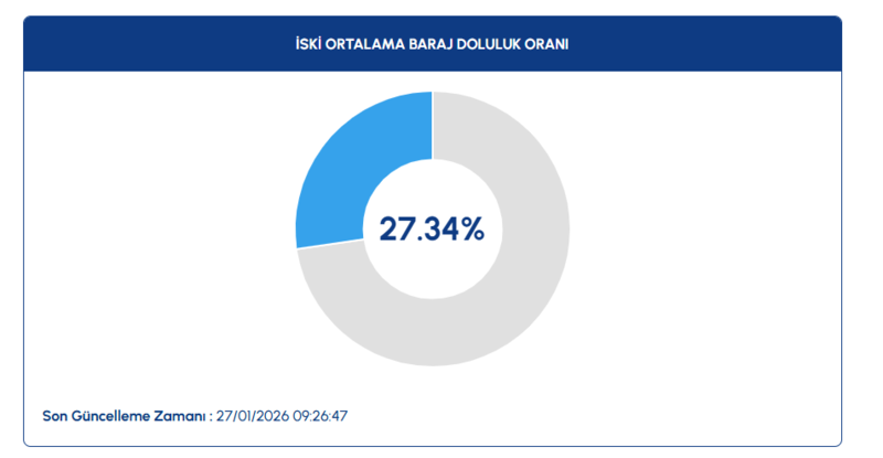 iski-istanbul-27-ocak-baraj-doluluk-oranlari-son-durum-ne-1769498285324.png İSKİ baraj