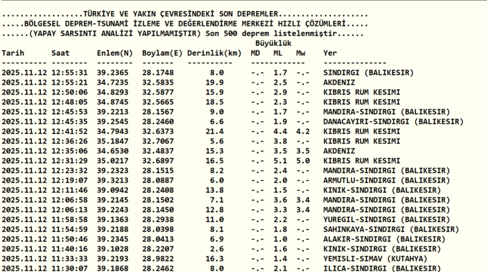 akdeniz-besik-gibi-sallaniyor-afad-siddetini-duyurdu-1762942348300.png Akdeniz'de korkutan deprem: 5,2 ile sallandı!