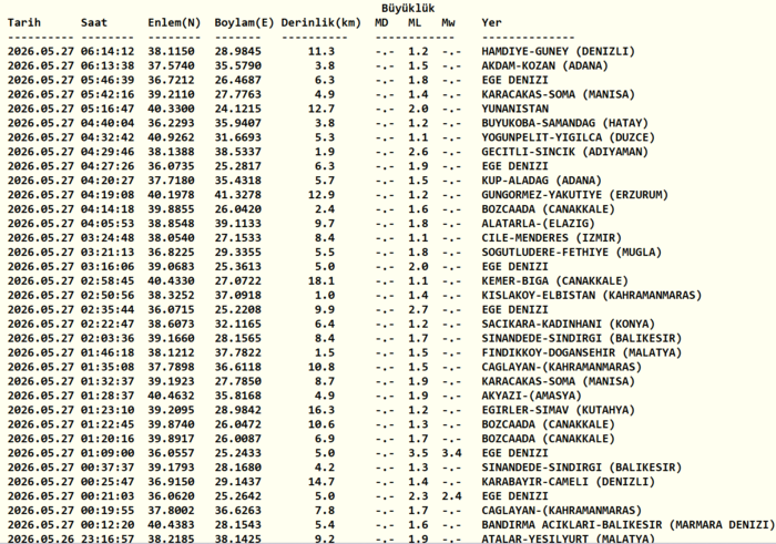 deprem-son-dakika-az-once-deprem-mi-oldu-nerede-27-mayis-son-depremler-1779852916374.png Kandilli Rasathanesi son depremler listesi 27 Mayıs 2026