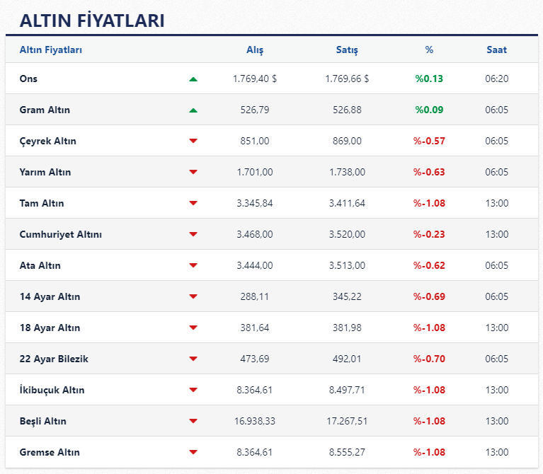 altin fiyatlari canli altin gram kac para ceyrek altin fiyati yarim altin ne kadar 19 ekim altin son dakika altin haftaya nasil basladi fotomac