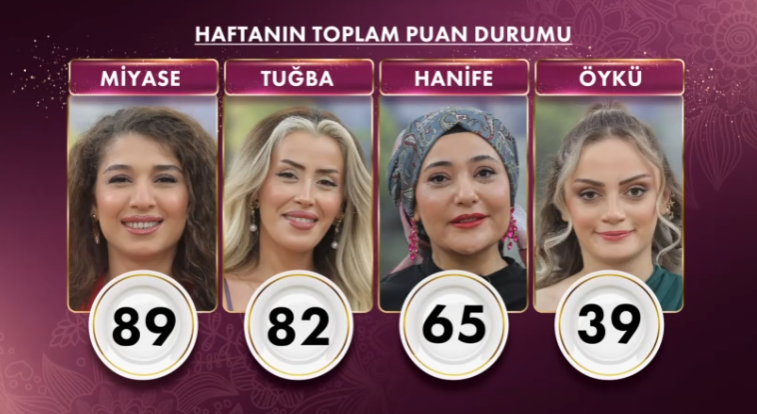 gelinim-mutfakta-20-ekim-bugun-kim-kazandi-ceyrek-altini-kim-aldi-gelinim-mutfakta-puan-durumu-1760941896599.png