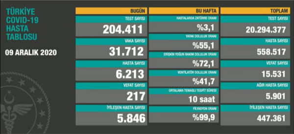 saglik bakani fahrettin koca guncel corona virusu rakamlarini acikladi 9 aralik koronavirus tablosu fotomac