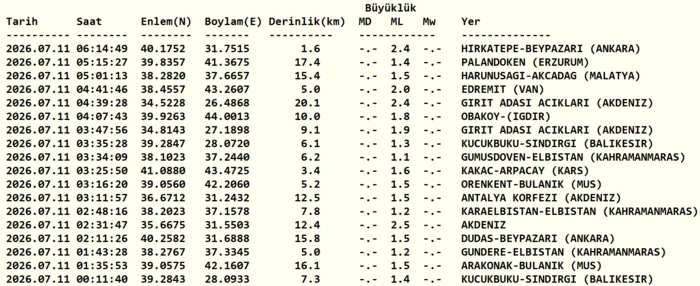 deprem-son-dakika-istanbulda-deprem-mi-oldu-kac-siddetinde-afad-kandilli-1783740831295.png Kandilli Rasathanesi son depremler listesi 11 Temmuz 2026