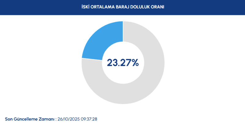 istanbul-baraj-doluluk-oranlari-ne-kadar-26-ekim-pazar-iski-istanbul-baraj-durumu-1761463139259.png 26 Ekim Pazar İSKİ