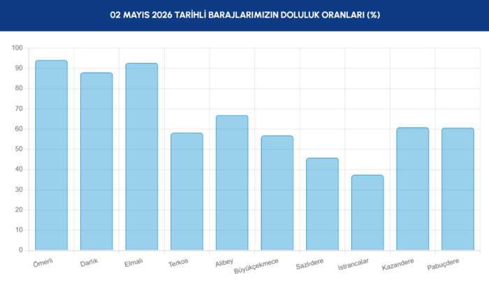 iski-baraj-doluluk-oranlari-1-mayis-istanbul-barajlarinda-son-durum-1777704470249.png İstanbul barajları doluluk oranı 2 Mayıs 2026