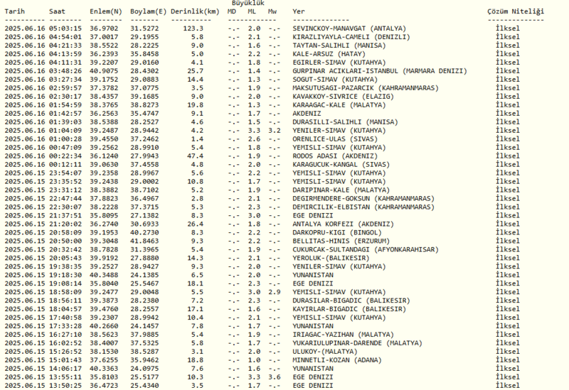 deprem-mi-oldu-son-dakika-nerede-kac-siddetinde-16-haziran-afad-kandilli-son-depremler-1750048960510.png