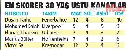 FENERBAHÇE HABERLERİ - Dusan Tadic istatistikleriyle Avrupa'da zirvede! İşte o sıralama