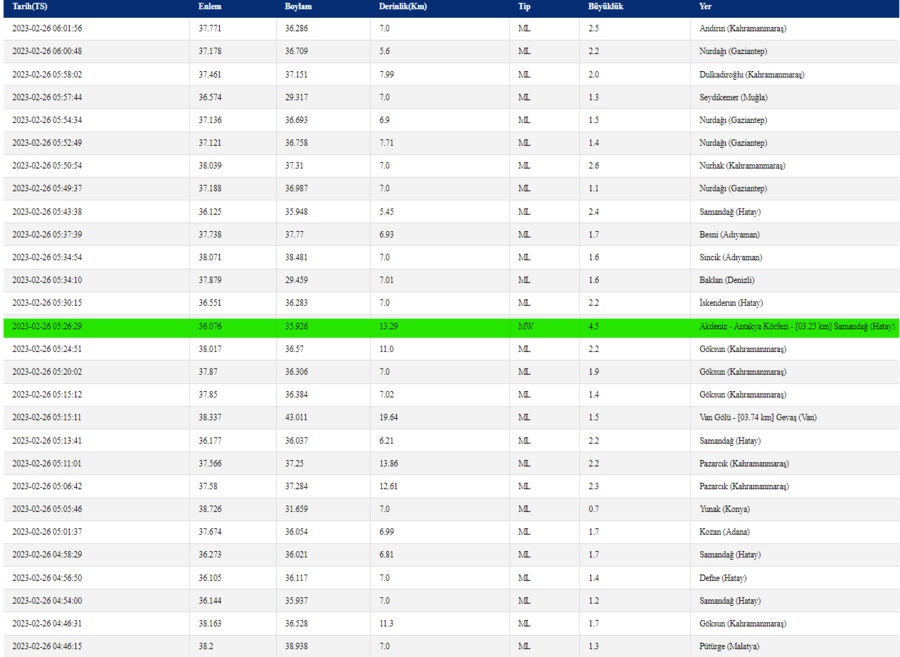 son-depremler-26-subatta-meydana-gelen-depremler-artci-depremlerin-buyuklukleri-1677382640186.png