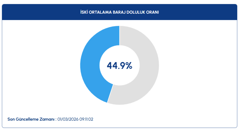 baraj-doluluk-oranlari-1-mart-2026-iski-istanbul-barajlarinda-son-durum-1772345678166.png iski baraj doluluk