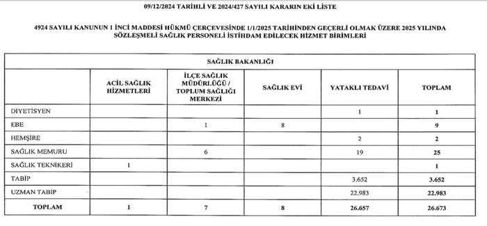 saglik-bakanligi-26-bin-673-personel-alimi-2024-saglik-bakanligi-sozlesmeli-personel-basvuru-tarihleri-ve-sart-1733830196584.png