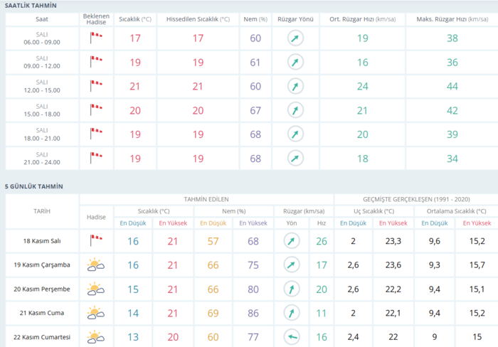 istanbulda-siddetli-ruzgar-alarm-verildi-18-kasim-hava-durumu-1763436293943.png İstanbul 5 günlük hava durumu