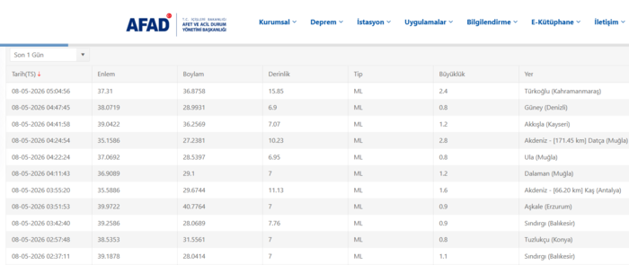 az-once-deprem-mi-oldu-7-mayis-son-depremler-listesi-afad-kandilli-rasathanesi-1778210711659.png AFAD son depremler listesi | 8 Mayıs 2026
