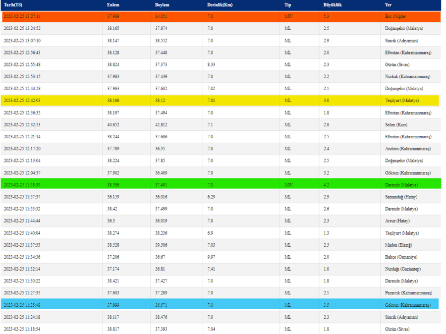 son-depremler-25-subatta-meydana-gelen-depremler-artci-depremlerin-buyuklukleri-1677322464244.png
