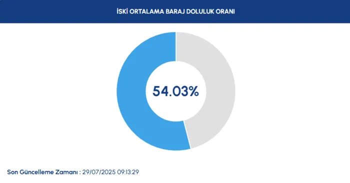baraj-doluluk-istanbul-baraj-doluluk-oranlari-iski-28-temmuz-1753769819026.png